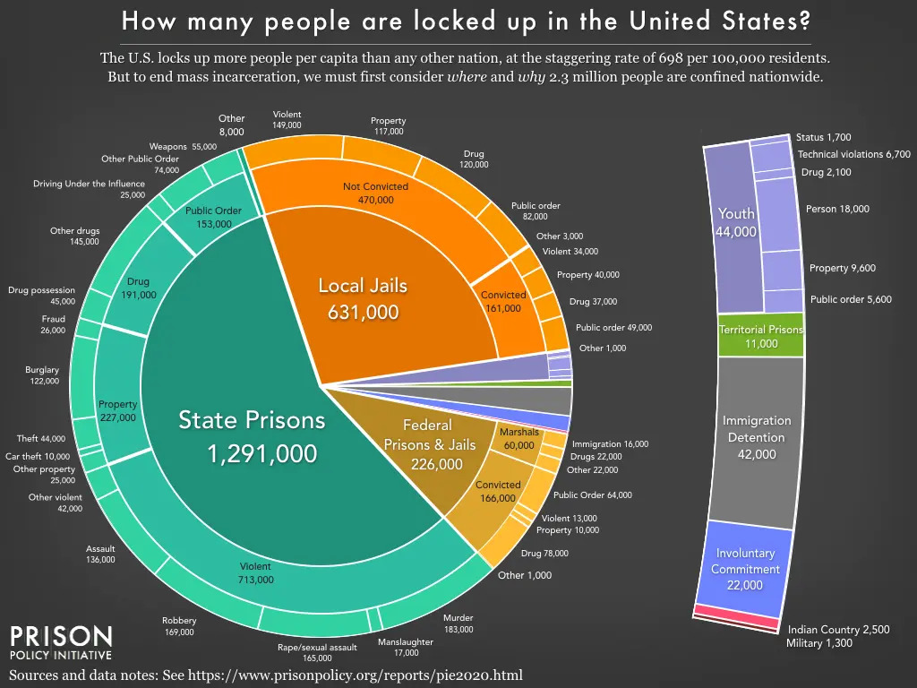 Mass Incarceration