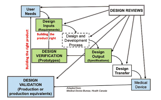 Design Validation and Regulatory Requirements - Medical Design Briefs