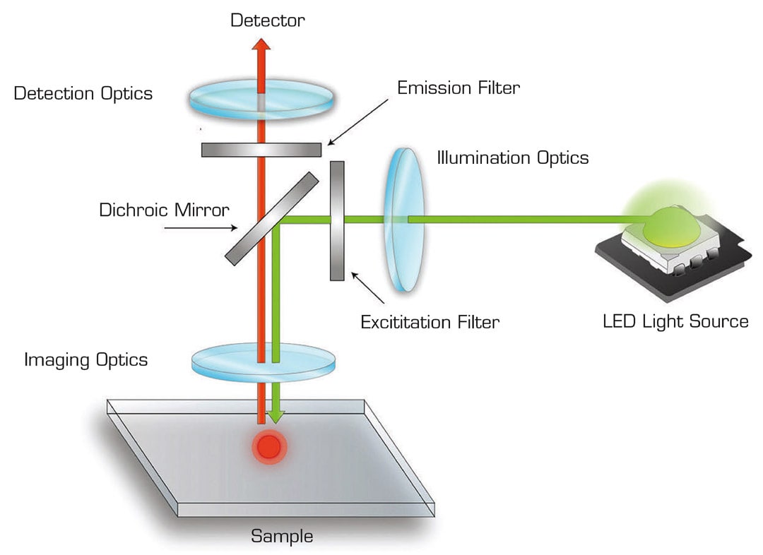 Optimizing Illumination for qPCR Diagnostics — Design 