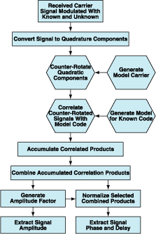 P Code Enhanced Encryption Mode Processing of GPS Signals Tech