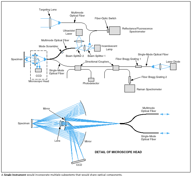 Multifunction Imaging and Spectroscopic Instrument Tech Briefs