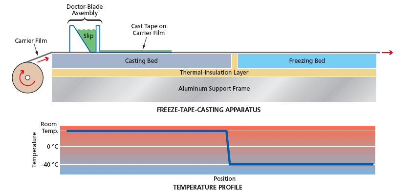 Tape casting outlet