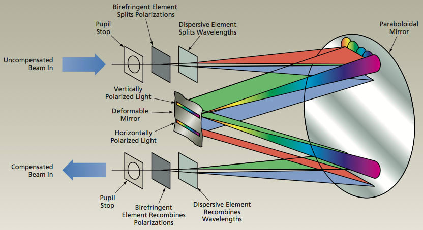 Photonics:Spatial and spectral light shaping with metamaterials