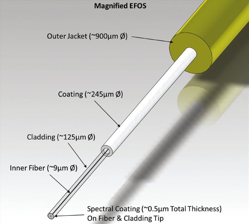 Embedded Fiber Optic Sensors (EFOS) Tech Briefs