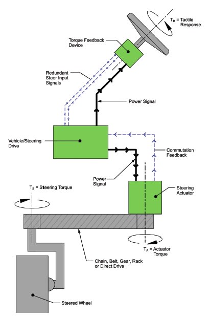 Steer-by-Wire Systems with Integrated Torque Feedback Improve