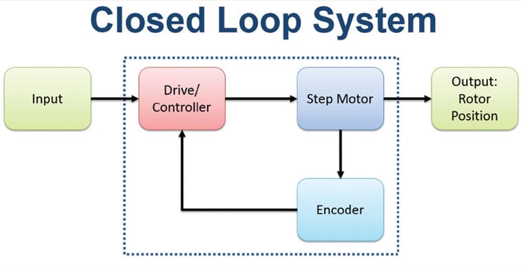 Benefits of Using Encoders to Improve Step Motor System