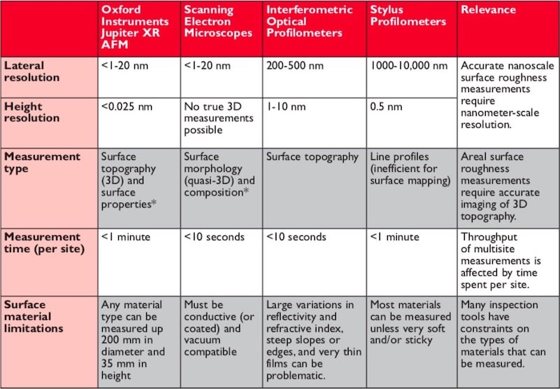 Measuring Surface Roughness with an Atomic Force Microscope Tech Briefs