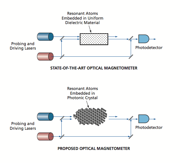 Optical Magnetometer Incorporating Photonic Crystals - Tech Briefs