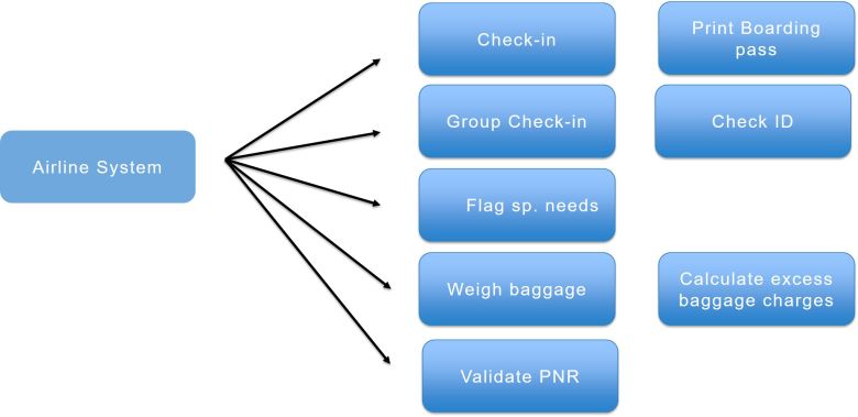 Use cases - Airline System