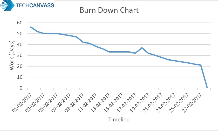 Burn Chart