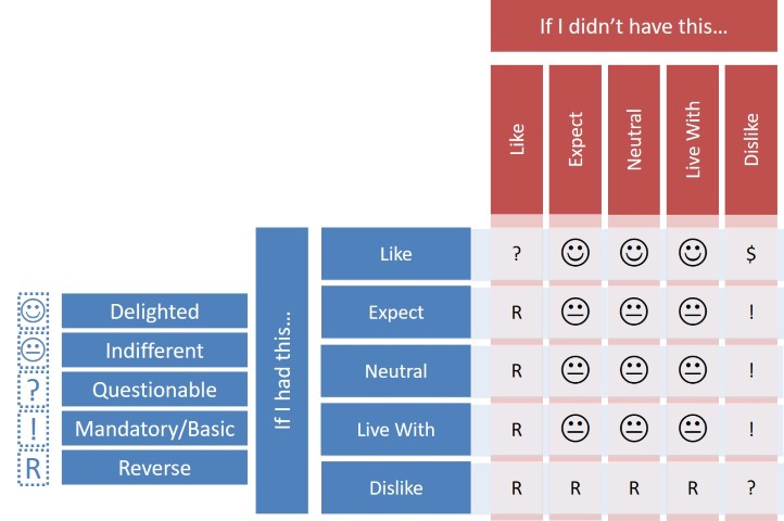 requirement prioritization techniques - Kano Analysis