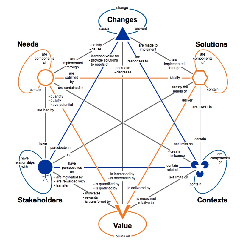 Introduction To Business Analysis Body Of Knowledge Babok Guide Business Analysis Blog Techcanvass