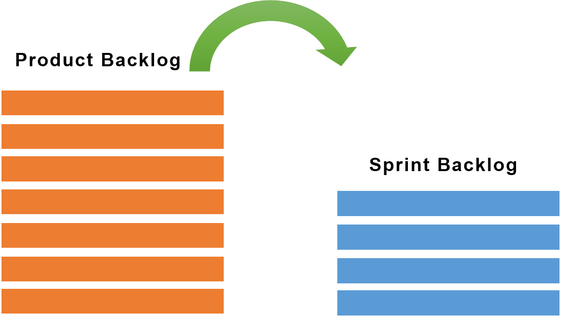 PO manages product backlog