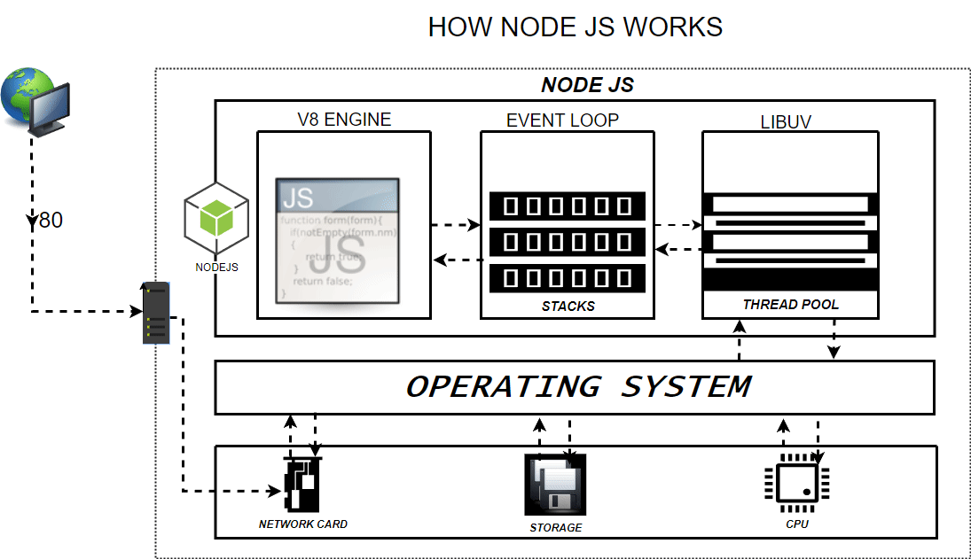 node libuv