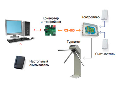 Установка СКУД