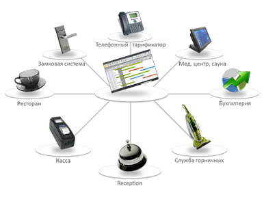 Внедрение системы управления гостиницей