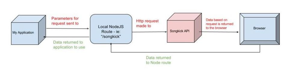 A solution for HTTP access control (CORS) issues