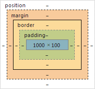 Box Model