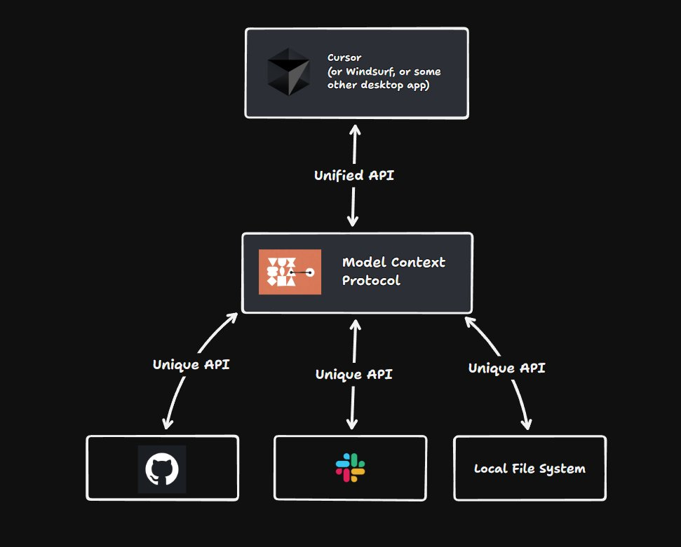 Diagram with a client contacting a MCP server, with many API's being called from it