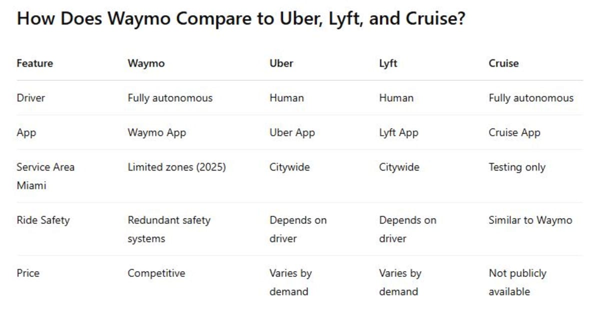 How Does Waymo Compare to Uber, Lyft, and Cruise?