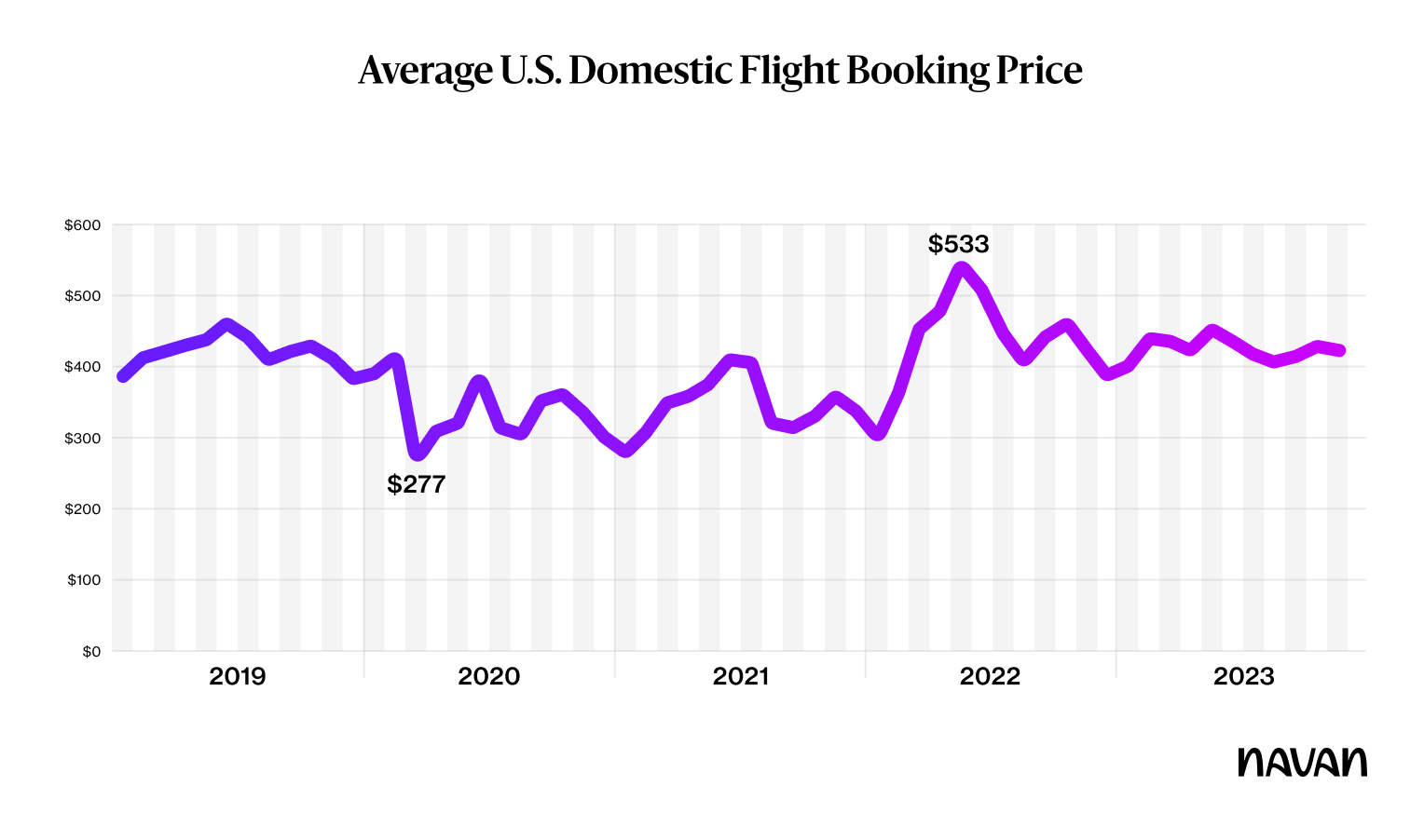 Business Travel and Spend Trends: 2023 Year in Review