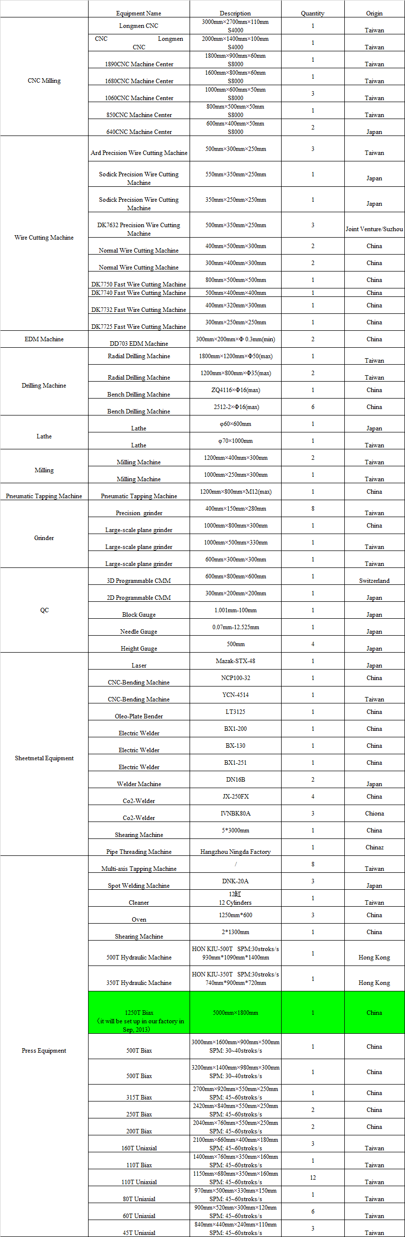 Stamping Die Equipment List