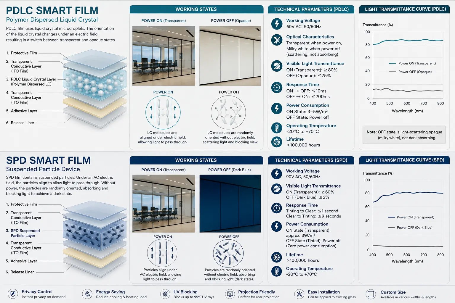PDLC system cost evaluation infographic showing installation cost layers, approximately 5 W/m² power demand, documented transmittance values at 0 V and 180 V, 25.1% modeled annual energy reduction, and response time below 15 milliseconds.