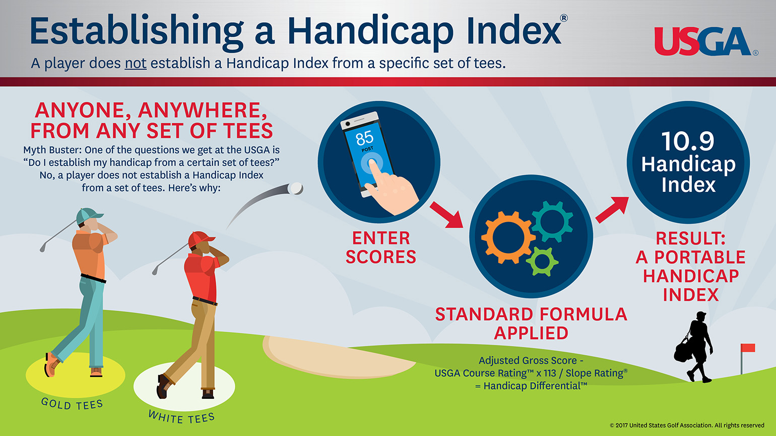 Establishing a Handicap Index How it Works