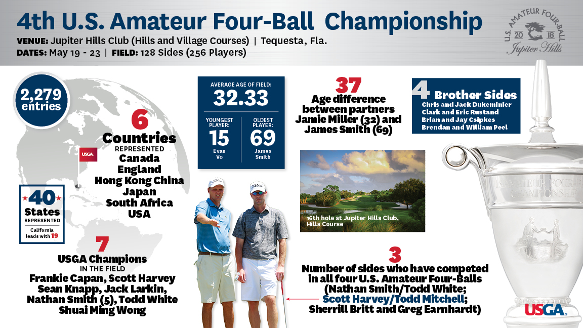 U S Amateur Four Ball By The Numbers