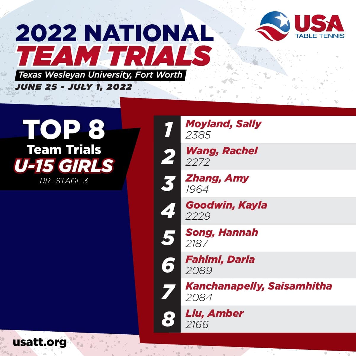 2022 Trials Girls' U-15 Top 8