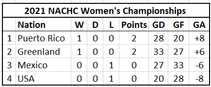 Standings After Day 1