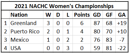 NACHC Final Standings