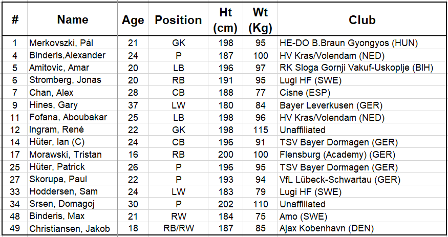 USA Men's Roster
