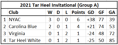 Group A Standings