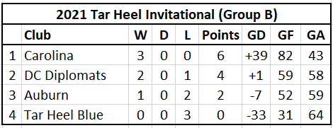 Group B Standings
