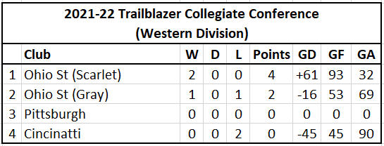 Current Standings