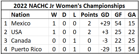 Standings after day 1