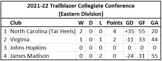 Trailblazer East Standings