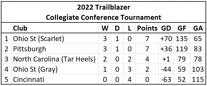 Standings