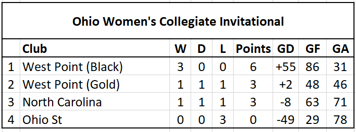 Standings