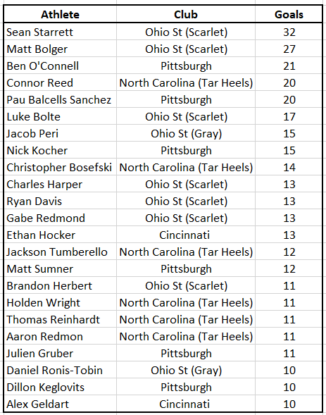 Leading Scorers Men