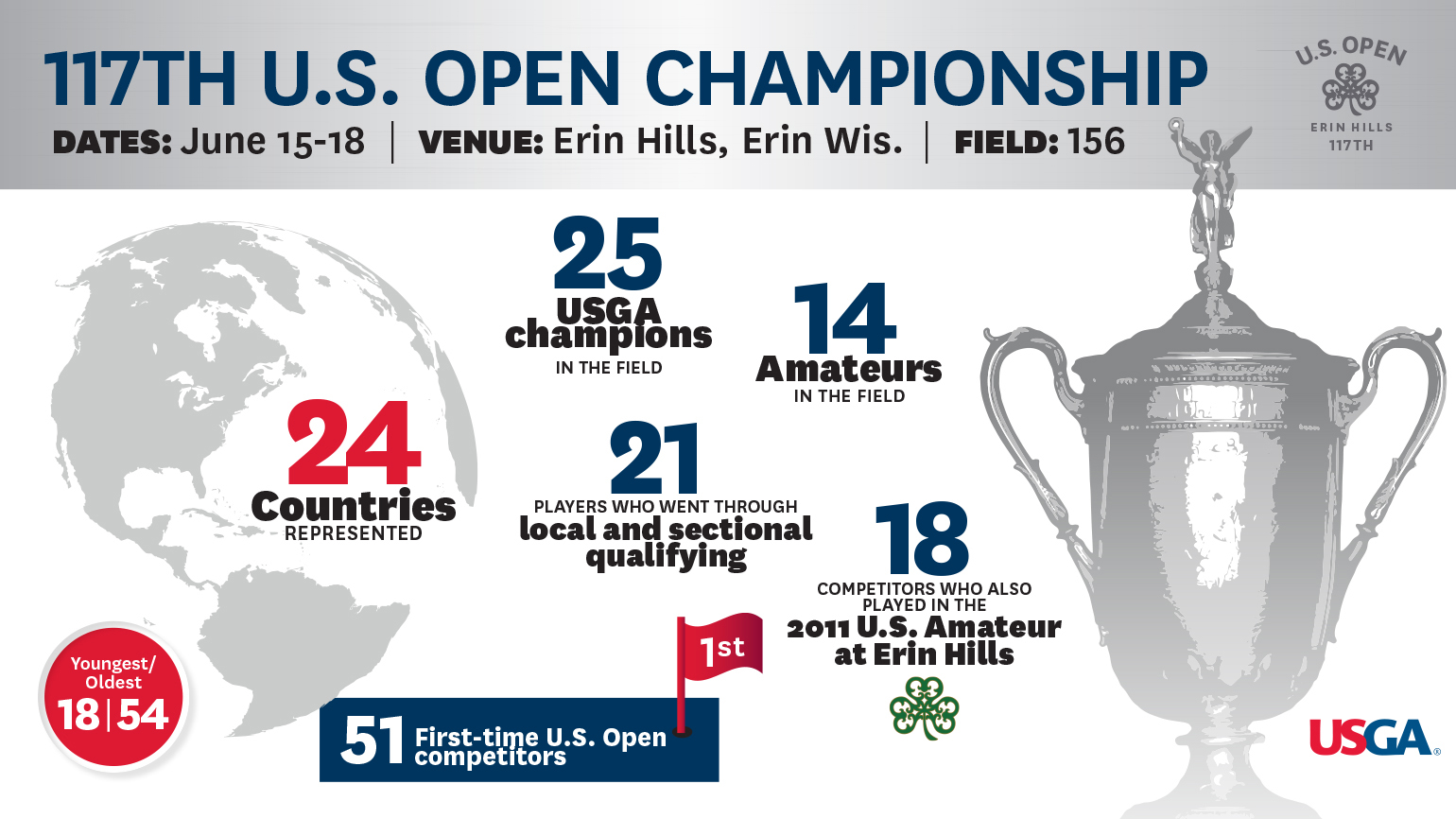 117th U.S. Open Field By the Numbers