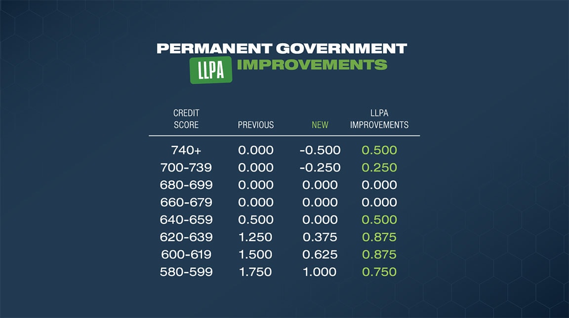 Government Credit Score LLPAs