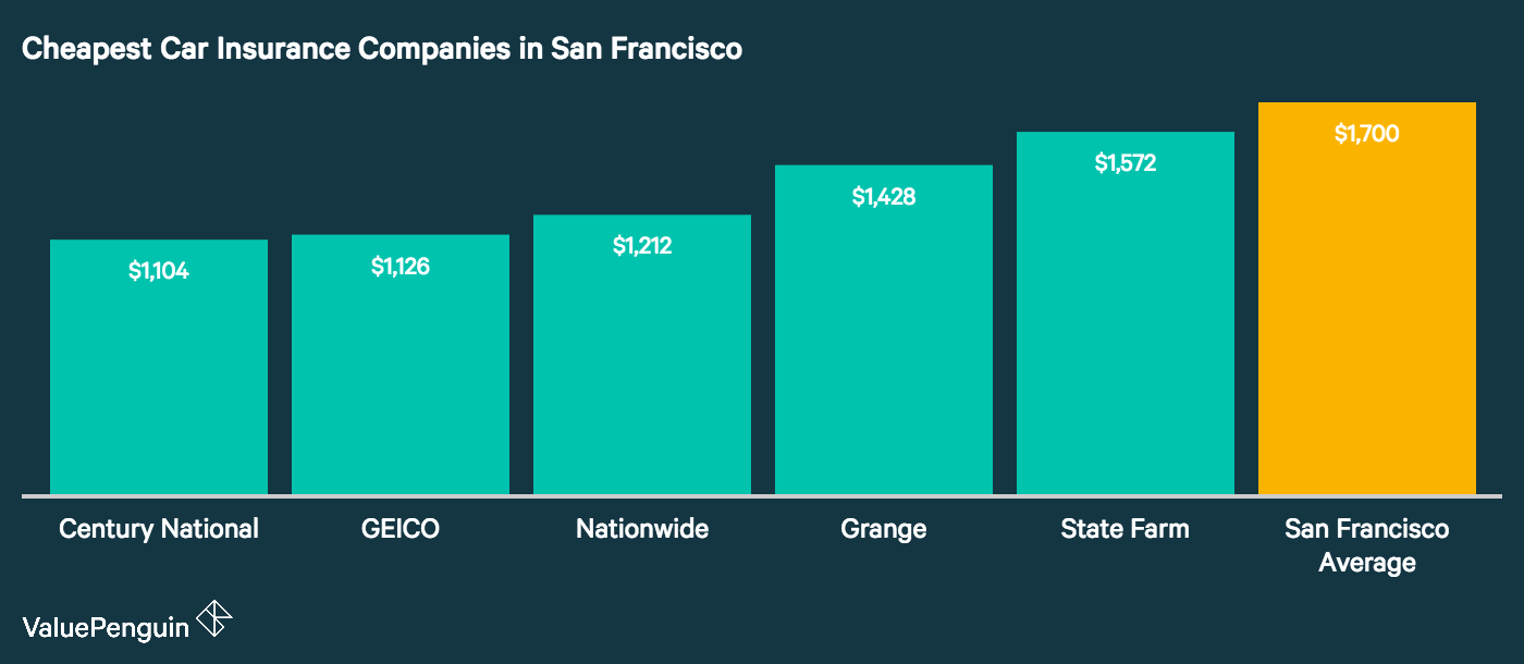 Who Has The Cheapest Auto Insurance Quotes in California?