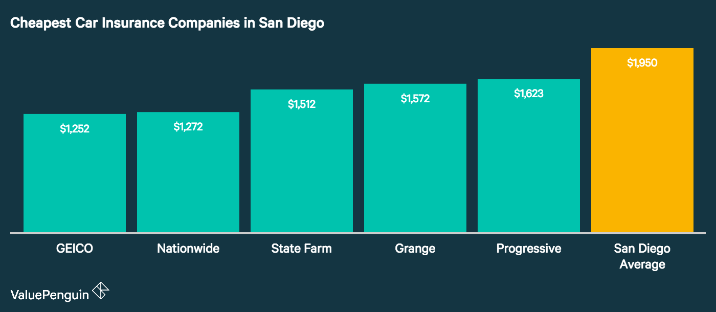 Car Insurance San Diego Our graph shows how the top five cheapest auto insurance companies in San Diego stack up