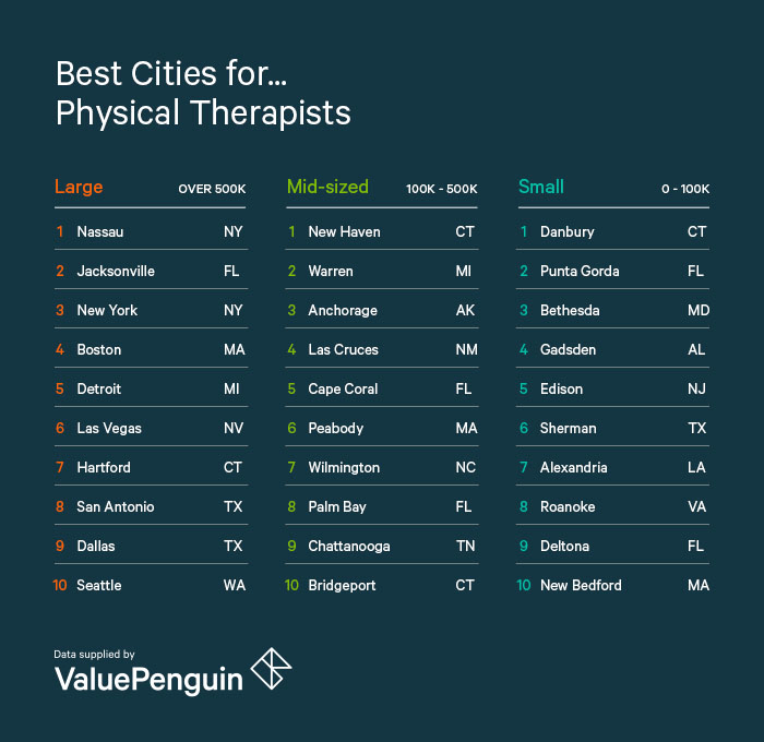 Best Cities For Physical Therapists Valuepenguin