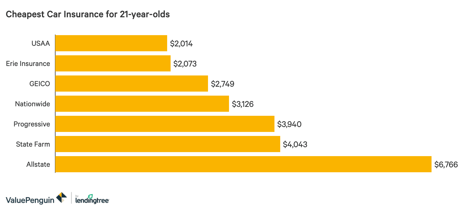 Car Insurance Costs For 21 Year Old Males And Females Valuepenguin