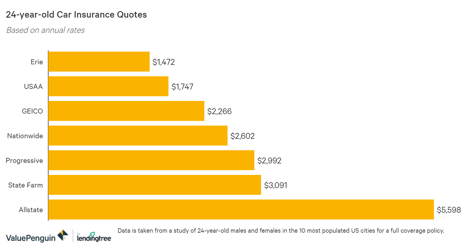 Car Insurance Costs For 24 Year Old Males And Females Valuepenguin