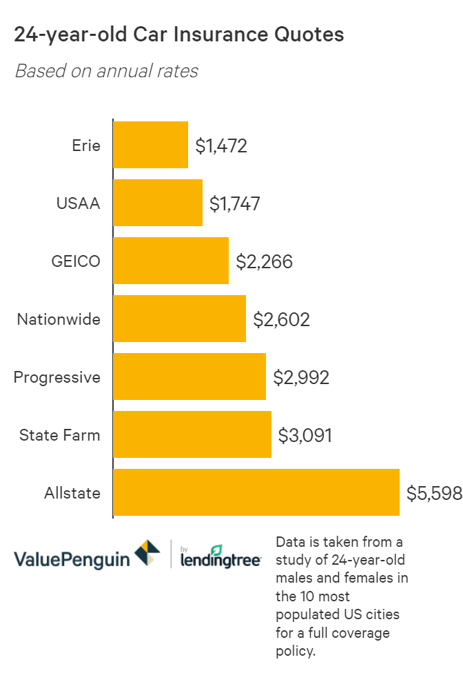Car Insurance Costs For 24 Year Old Males And Females Valuepenguin