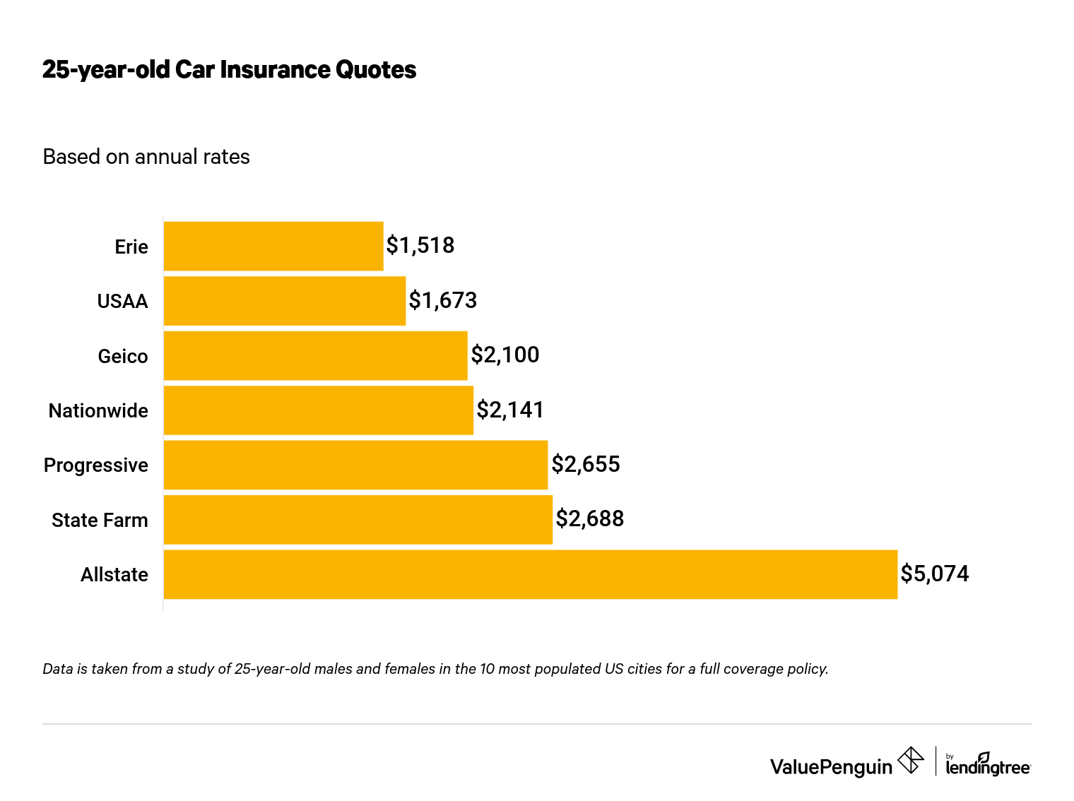 Este gráfico de rangos seguros de coche cotizaciones de 25 años, a través de diferentes aseguradoras